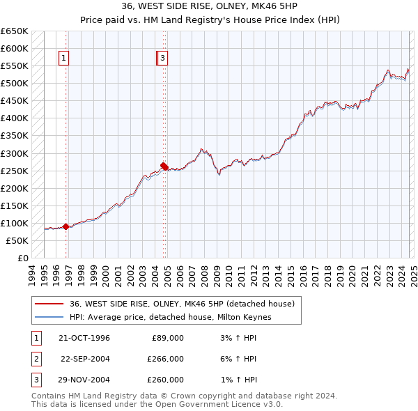 36, WEST SIDE RISE, OLNEY, MK46 5HP: Price paid vs HM Land Registry's House Price Index