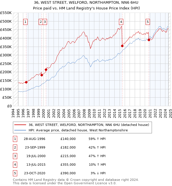 36, WEST STREET, WELFORD, NORTHAMPTON, NN6 6HU: Price paid vs HM Land Registry's House Price Index