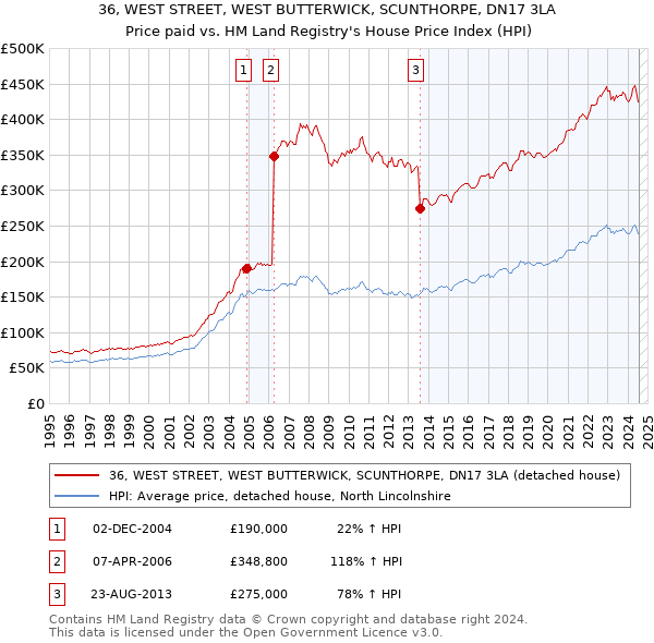 36, WEST STREET, WEST BUTTERWICK, SCUNTHORPE, DN17 3LA: Price paid vs HM Land Registry's House Price Index