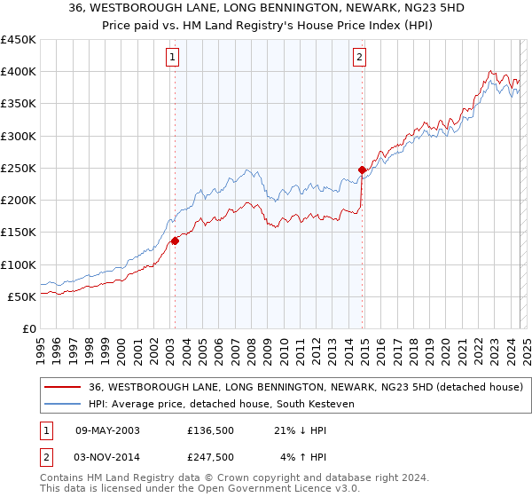 36, WESTBOROUGH LANE, LONG BENNINGTON, NEWARK, NG23 5HD: Price paid vs HM Land Registry's House Price Index