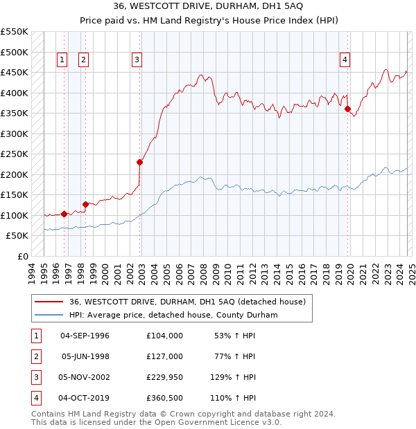 36, WESTCOTT DRIVE, DURHAM, DH1 5AQ: Price paid vs HM Land Registry's House Price Index