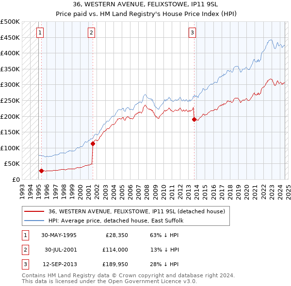 36, WESTERN AVENUE, FELIXSTOWE, IP11 9SL: Price paid vs HM Land Registry's House Price Index