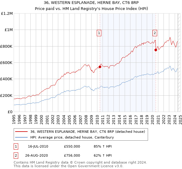 36, WESTERN ESPLANADE, HERNE BAY, CT6 8RP: Price paid vs HM Land Registry's House Price Index