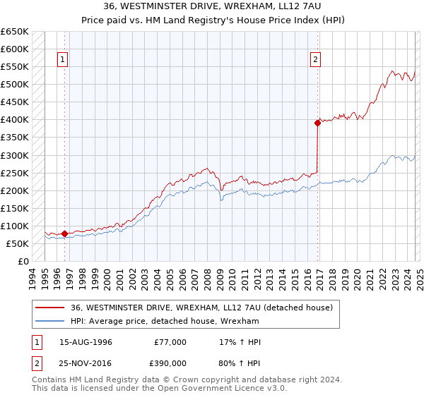 36, WESTMINSTER DRIVE, WREXHAM, LL12 7AU: Price paid vs HM Land Registry's House Price Index