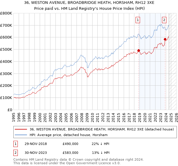 36, WESTON AVENUE, BROADBRIDGE HEATH, HORSHAM, RH12 3XE: Price paid vs HM Land Registry's House Price Index