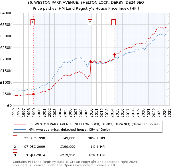 36, WESTON PARK AVENUE, SHELTON LOCK, DERBY, DE24 9EQ: Price paid vs HM Land Registry's House Price Index