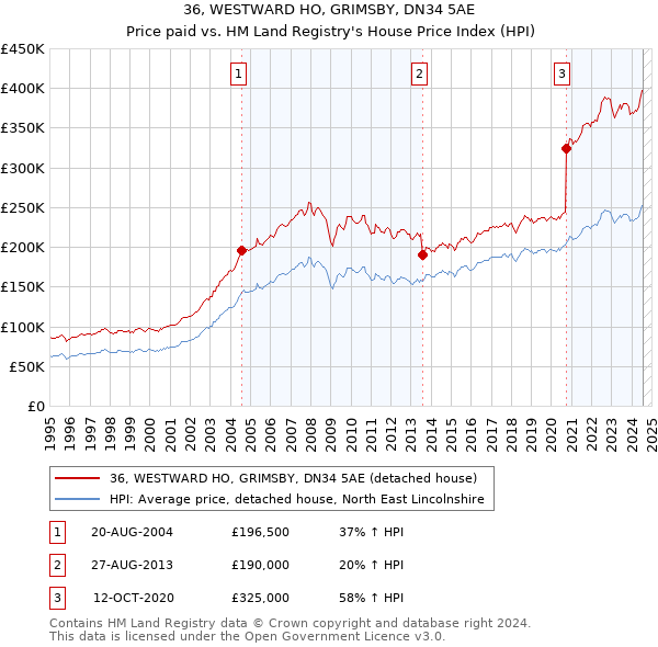 36, WESTWARD HO, GRIMSBY, DN34 5AE: Price paid vs HM Land Registry's House Price Index