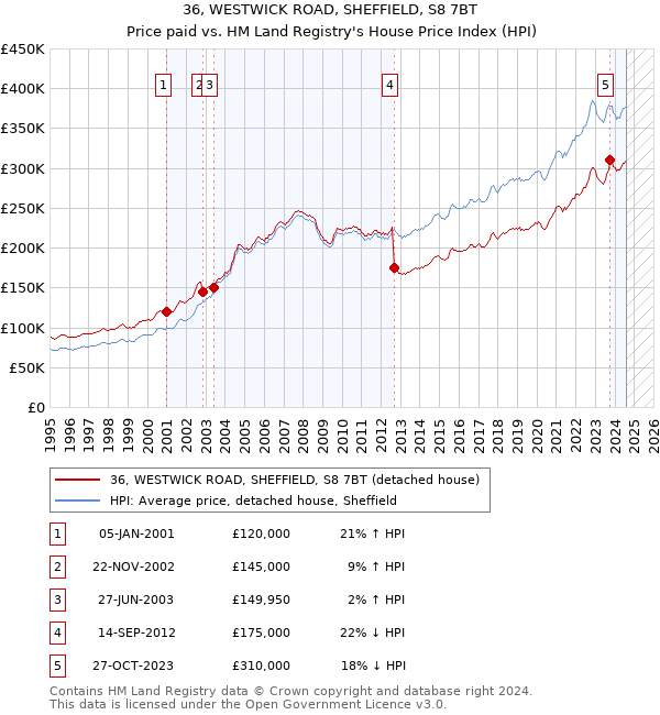 36, WESTWICK ROAD, SHEFFIELD, S8 7BT: Price paid vs HM Land Registry's House Price Index