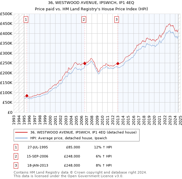 36, WESTWOOD AVENUE, IPSWICH, IP1 4EQ: Price paid vs HM Land Registry's House Price Index