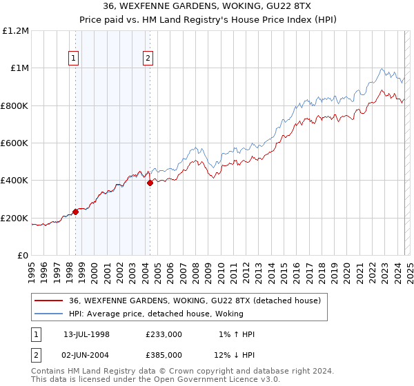 36, WEXFENNE GARDENS, WOKING, GU22 8TX: Price paid vs HM Land Registry's House Price Index