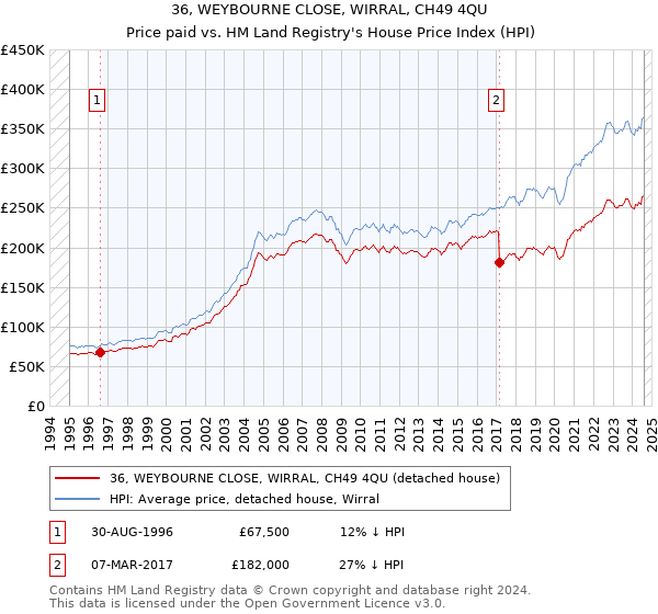 36, WEYBOURNE CLOSE, WIRRAL, CH49 4QU: Price paid vs HM Land Registry's House Price Index