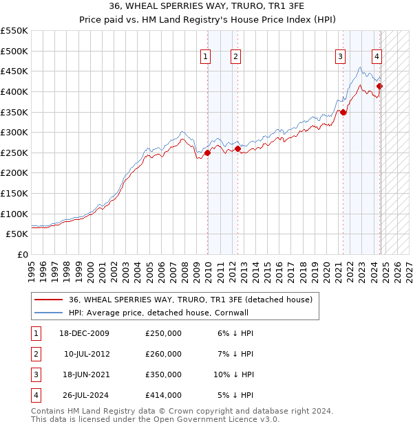 36, WHEAL SPERRIES WAY, TRURO, TR1 3FE: Price paid vs HM Land Registry's House Price Index