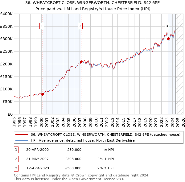 36, WHEATCROFT CLOSE, WINGERWORTH, CHESTERFIELD, S42 6PE: Price paid vs HM Land Registry's House Price Index