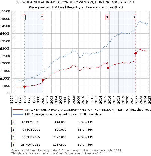 36, WHEATSHEAF ROAD, ALCONBURY WESTON, HUNTINGDON, PE28 4LF: Price paid vs HM Land Registry's House Price Index