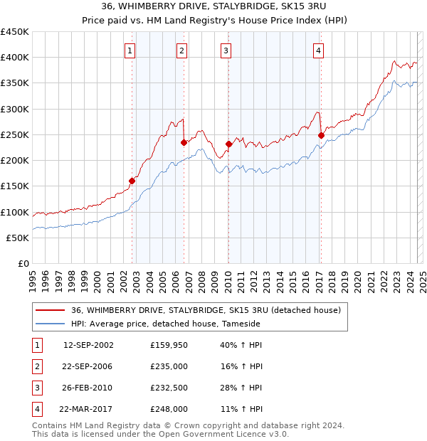 36, WHIMBERRY DRIVE, STALYBRIDGE, SK15 3RU: Price paid vs HM Land Registry's House Price Index