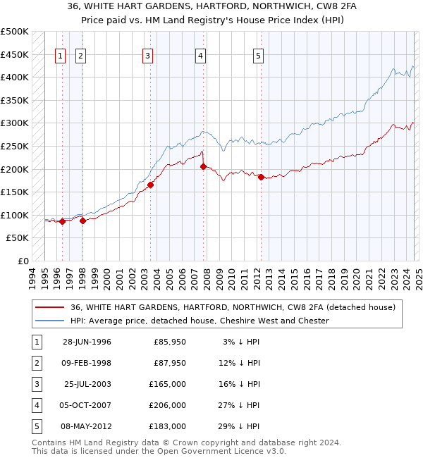 36, WHITE HART GARDENS, HARTFORD, NORTHWICH, CW8 2FA: Price paid vs HM Land Registry's House Price Index