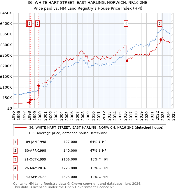 36, WHITE HART STREET, EAST HARLING, NORWICH, NR16 2NE: Price paid vs HM Land Registry's House Price Index