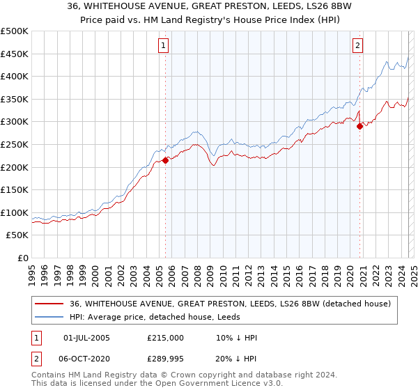 36, WHITEHOUSE AVENUE, GREAT PRESTON, LEEDS, LS26 8BW: Price paid vs HM Land Registry's House Price Index