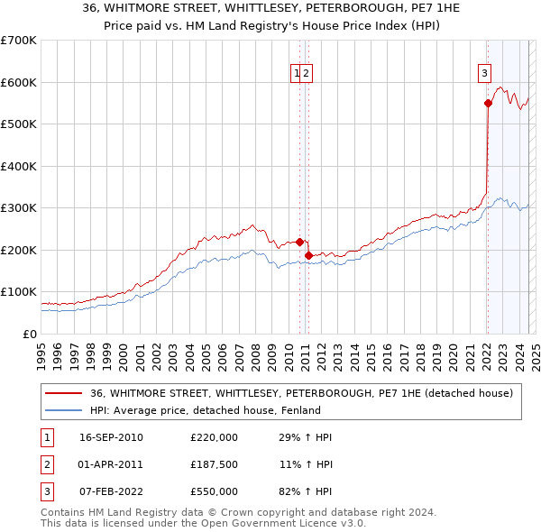 36, WHITMORE STREET, WHITTLESEY, PETERBOROUGH, PE7 1HE: Price paid vs HM Land Registry's House Price Index