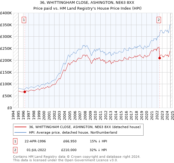 36, WHITTINGHAM CLOSE, ASHINGTON, NE63 8XX: Price paid vs HM Land Registry's House Price Index