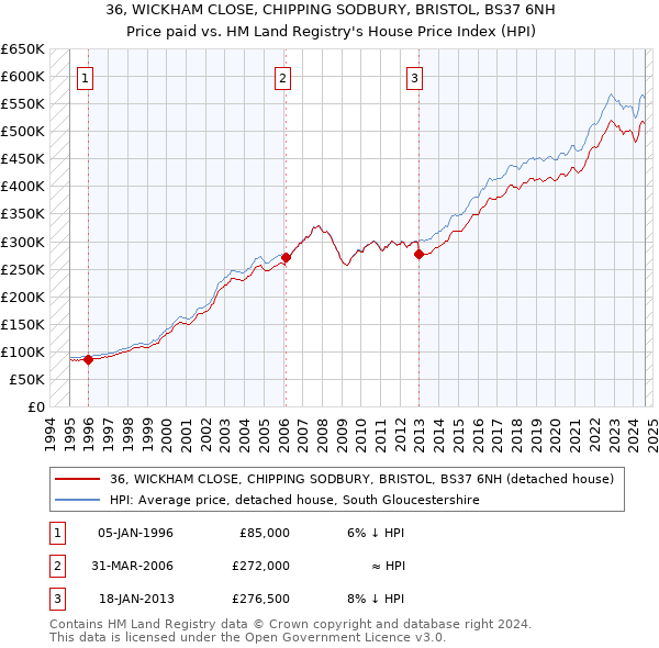 36, WICKHAM CLOSE, CHIPPING SODBURY, BRISTOL, BS37 6NH: Price paid vs HM Land Registry's House Price Index