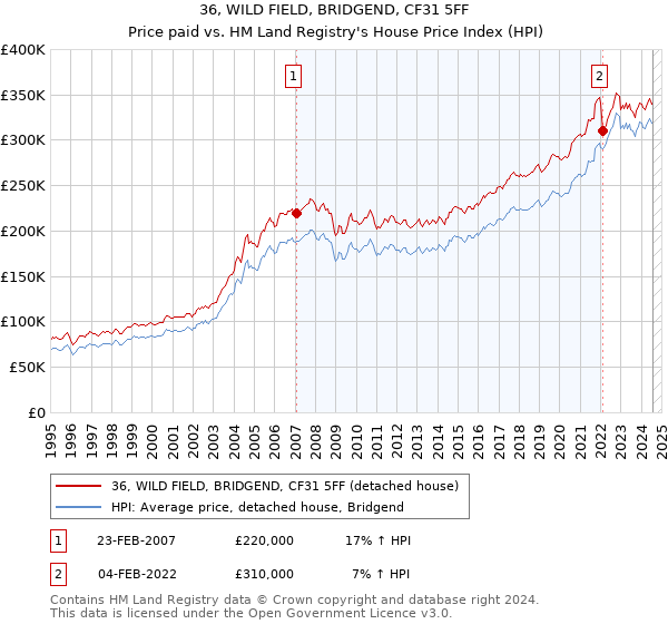 36, WILD FIELD, BRIDGEND, CF31 5FF: Price paid vs HM Land Registry's House Price Index