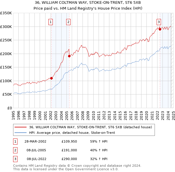 36, WILLIAM COLTMAN WAY, STOKE-ON-TRENT, ST6 5XB: Price paid vs HM Land Registry's House Price Index