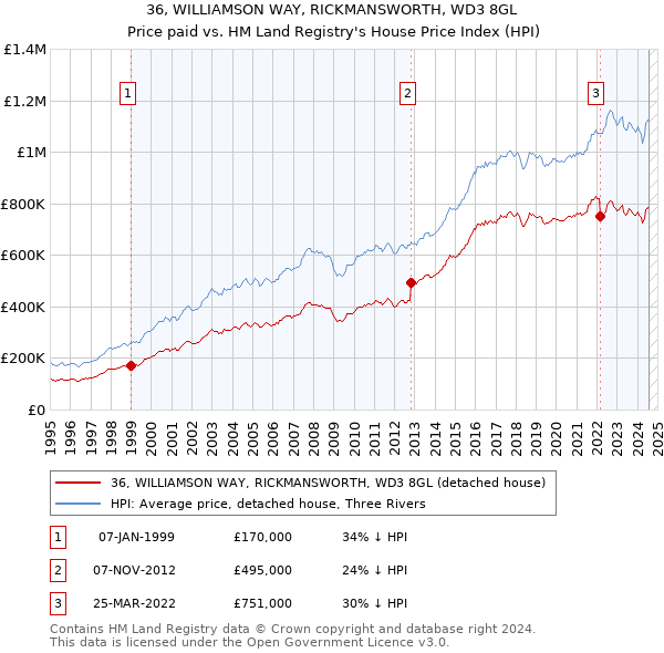 36, WILLIAMSON WAY, RICKMANSWORTH, WD3 8GL: Price paid vs HM Land Registry's House Price Index