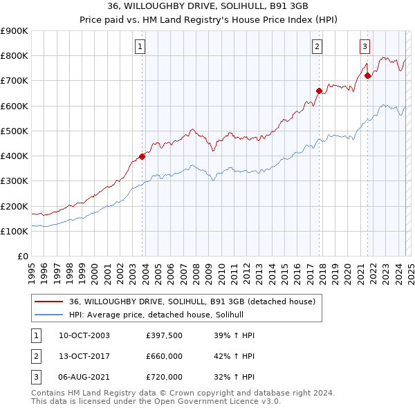 36, WILLOUGHBY DRIVE, SOLIHULL, B91 3GB: Price paid vs HM Land Registry's House Price Index