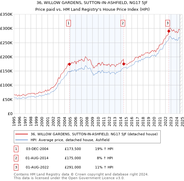 36, WILLOW GARDENS, SUTTON-IN-ASHFIELD, NG17 5JF: Price paid vs HM Land Registry's House Price Index