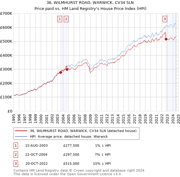 36, WILMHURST ROAD, WARWICK, CV34 5LN: Price paid vs HM Land Registry's House Price Index