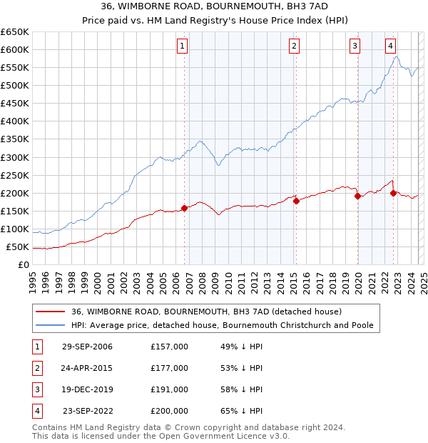 36, WIMBORNE ROAD, BOURNEMOUTH, BH3 7AD: Price paid vs HM Land Registry's House Price Index