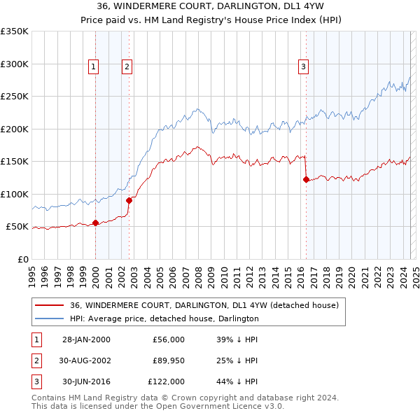 36, WINDERMERE COURT, DARLINGTON, DL1 4YW: Price paid vs HM Land Registry's House Price Index