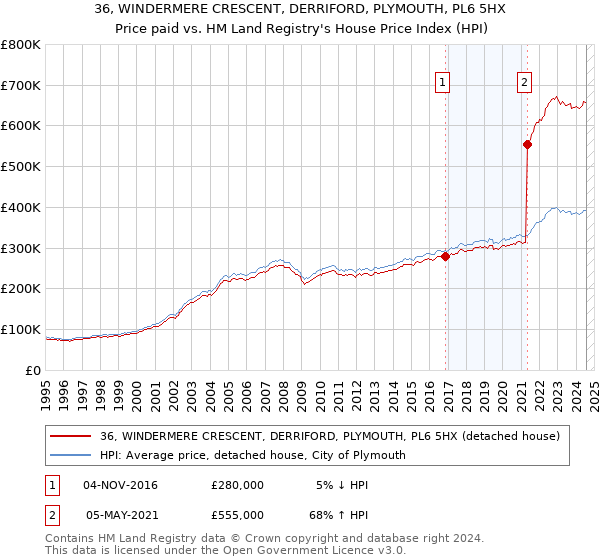 36, WINDERMERE CRESCENT, DERRIFORD, PLYMOUTH, PL6 5HX: Price paid vs HM Land Registry's House Price Index