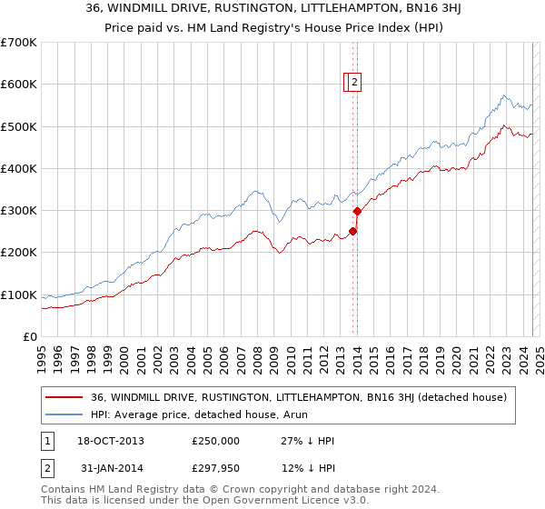 36, WINDMILL DRIVE, RUSTINGTON, LITTLEHAMPTON, BN16 3HJ: Price paid vs HM Land Registry's House Price Index