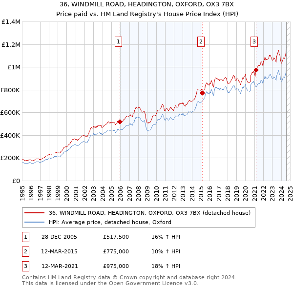 36, WINDMILL ROAD, HEADINGTON, OXFORD, OX3 7BX: Price paid vs HM Land Registry's House Price Index