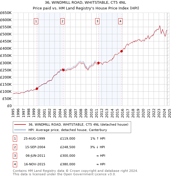 36, WINDMILL ROAD, WHITSTABLE, CT5 4NL: Price paid vs HM Land Registry's House Price Index