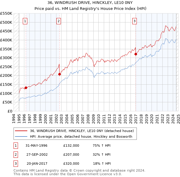 36, WINDRUSH DRIVE, HINCKLEY, LE10 0NY: Price paid vs HM Land Registry's House Price Index