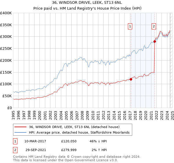 36, WINDSOR DRIVE, LEEK, ST13 6NL: Price paid vs HM Land Registry's House Price Index