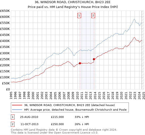 36, WINDSOR ROAD, CHRISTCHURCH, BH23 2EE: Price paid vs HM Land Registry's House Price Index