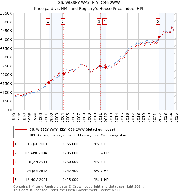 36, WISSEY WAY, ELY, CB6 2WW: Price paid vs HM Land Registry's House Price Index