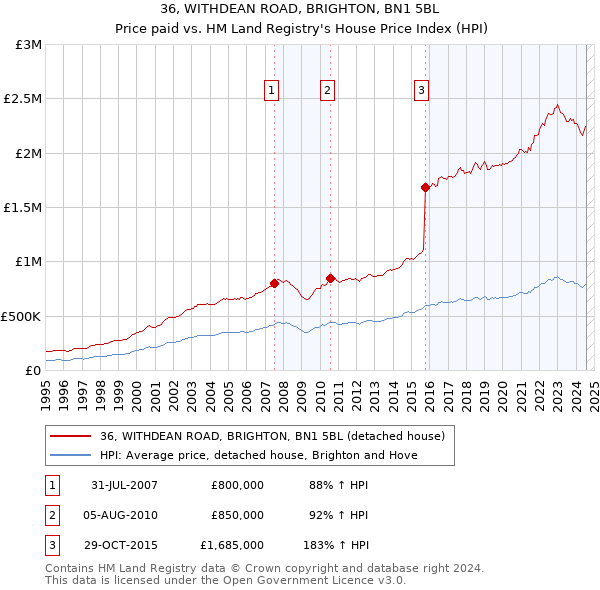 36, WITHDEAN ROAD, BRIGHTON, BN1 5BL: Price paid vs HM Land Registry's House Price Index