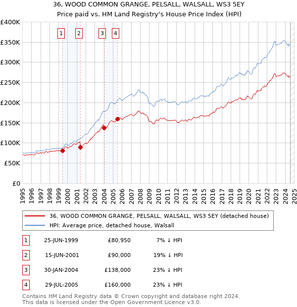 36, WOOD COMMON GRANGE, PELSALL, WALSALL, WS3 5EY: Price paid vs HM Land Registry's House Price Index