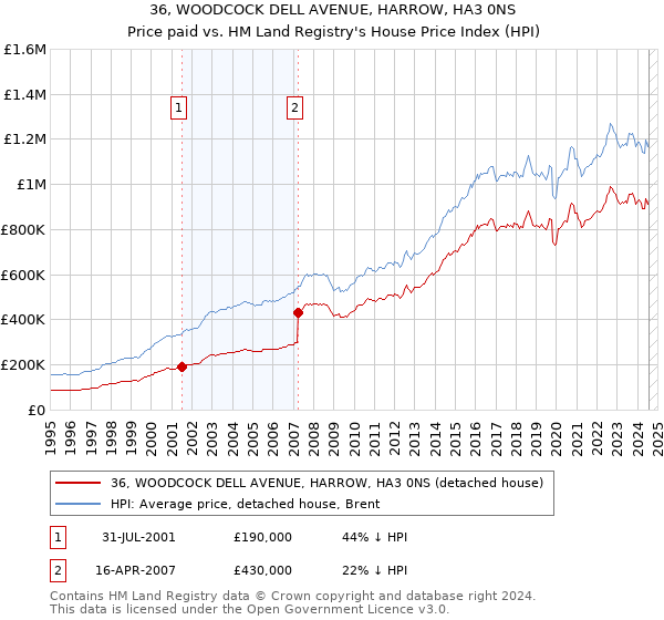 36, WOODCOCK DELL AVENUE, HARROW, HA3 0NS: Price paid vs HM Land Registry's House Price Index