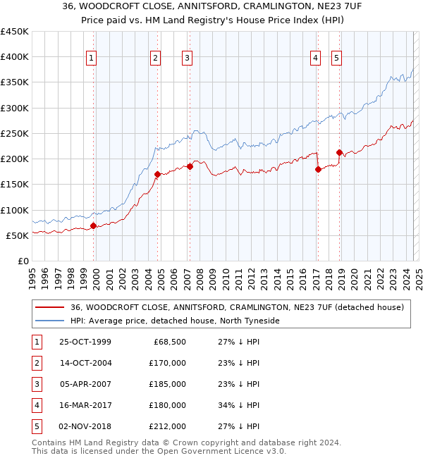 36, WOODCROFT CLOSE, ANNITSFORD, CRAMLINGTON, NE23 7UF: Price paid vs HM Land Registry's House Price Index