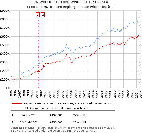 36, WOODFIELD DRIVE, WINCHESTER, SO22 5PX: Price paid vs HM Land Registry's House Price Index