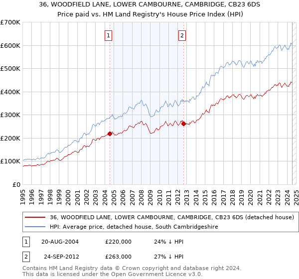 36, WOODFIELD LANE, LOWER CAMBOURNE, CAMBRIDGE, CB23 6DS: Price paid vs HM Land Registry's House Price Index