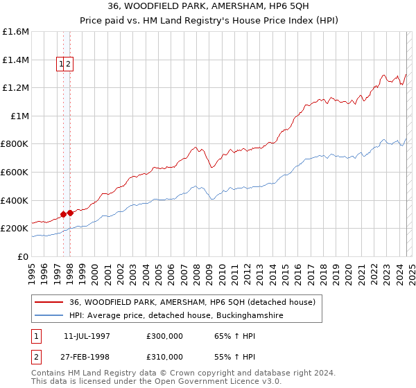 36, WOODFIELD PARK, AMERSHAM, HP6 5QH: Price paid vs HM Land Registry's House Price Index