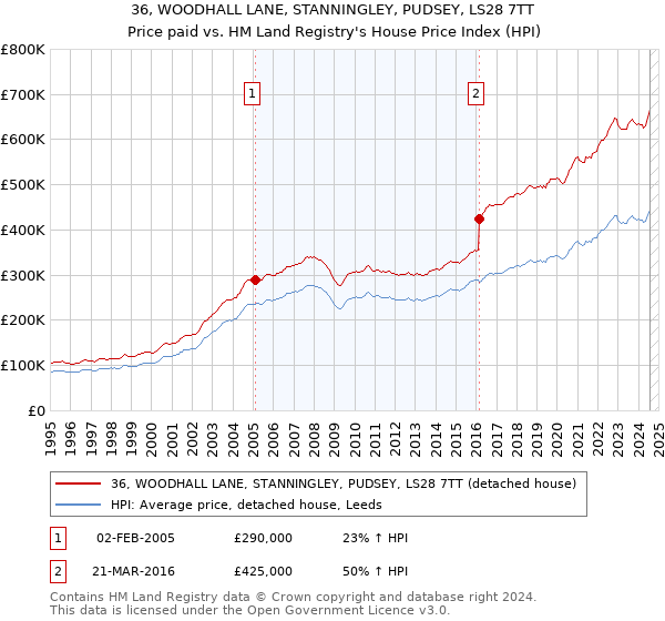 36, WOODHALL LANE, STANNINGLEY, PUDSEY, LS28 7TT: Price paid vs HM Land Registry's House Price Index