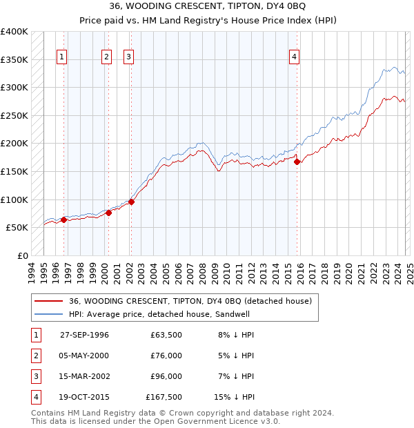 36, WOODING CRESCENT, TIPTON, DY4 0BQ: Price paid vs HM Land Registry's House Price Index